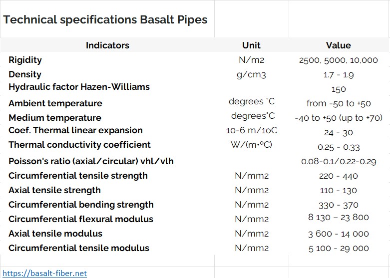 Basalt Pipe Composite Specifications