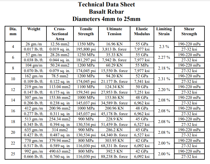 Rebar Specifications